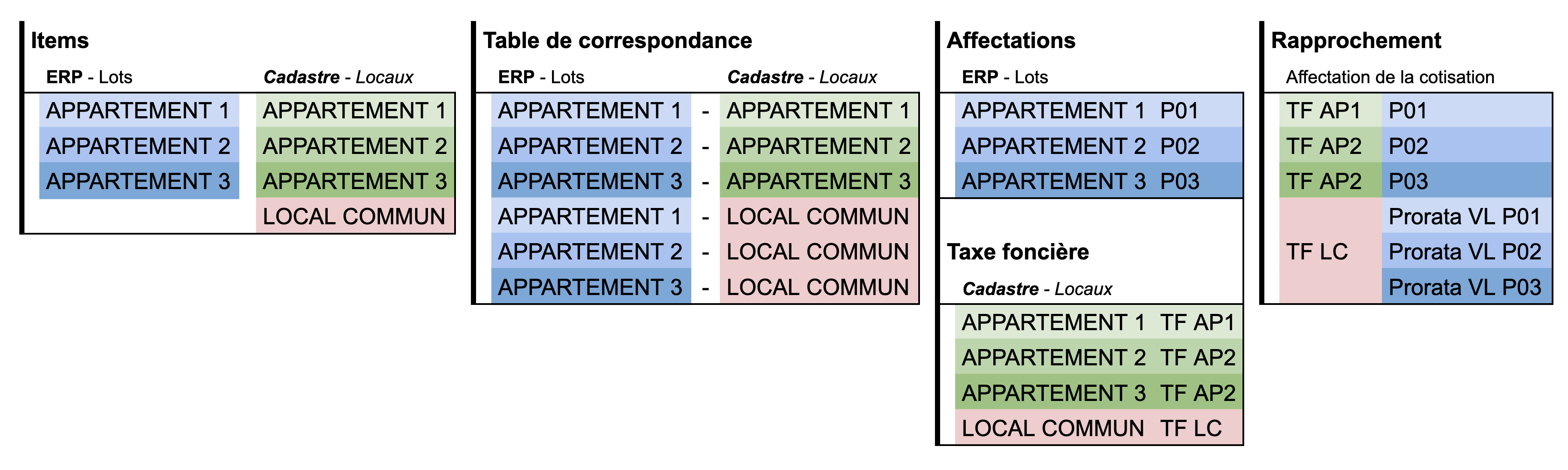 Schéma de rapprochement du cas A