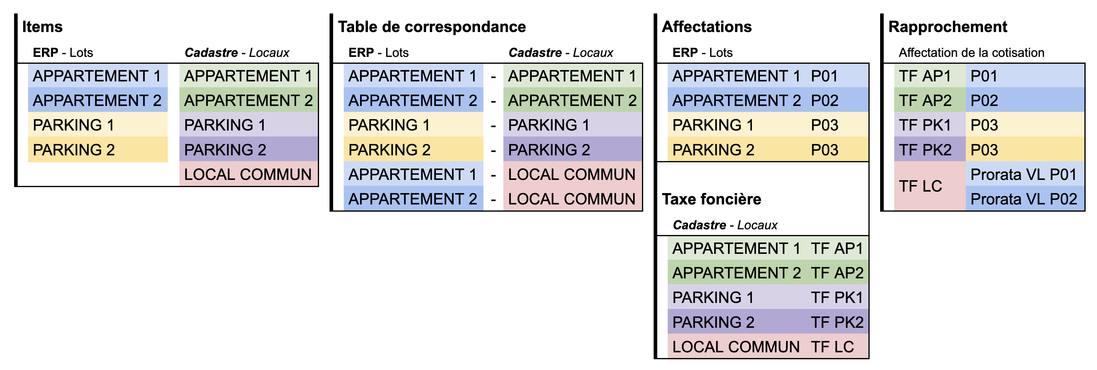 Schéma de rapprochement du cas B